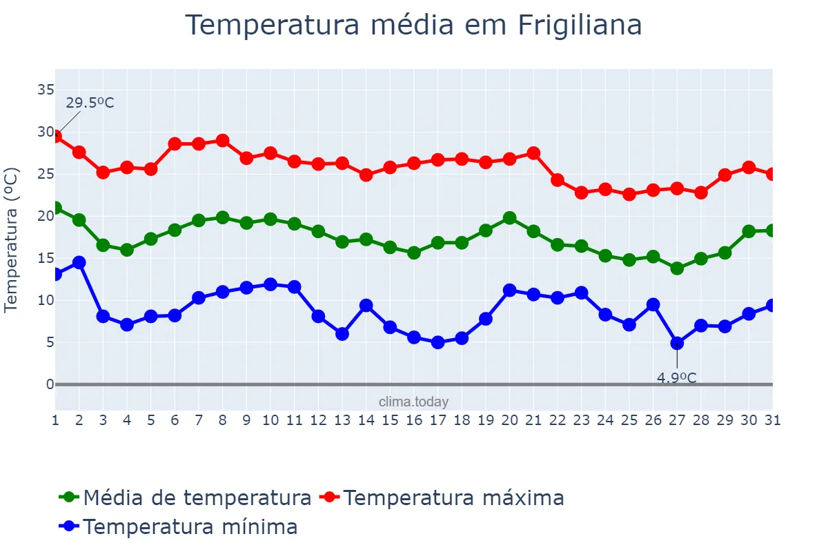 Temperatura em outubro em Frigiliana, Andalusia, ES