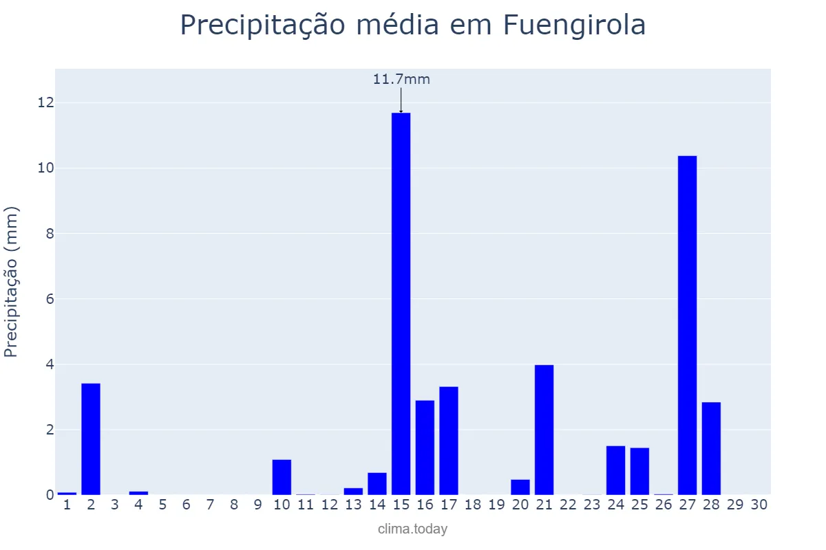 Precipitação em abril em Fuengirola, Andalusia, ES