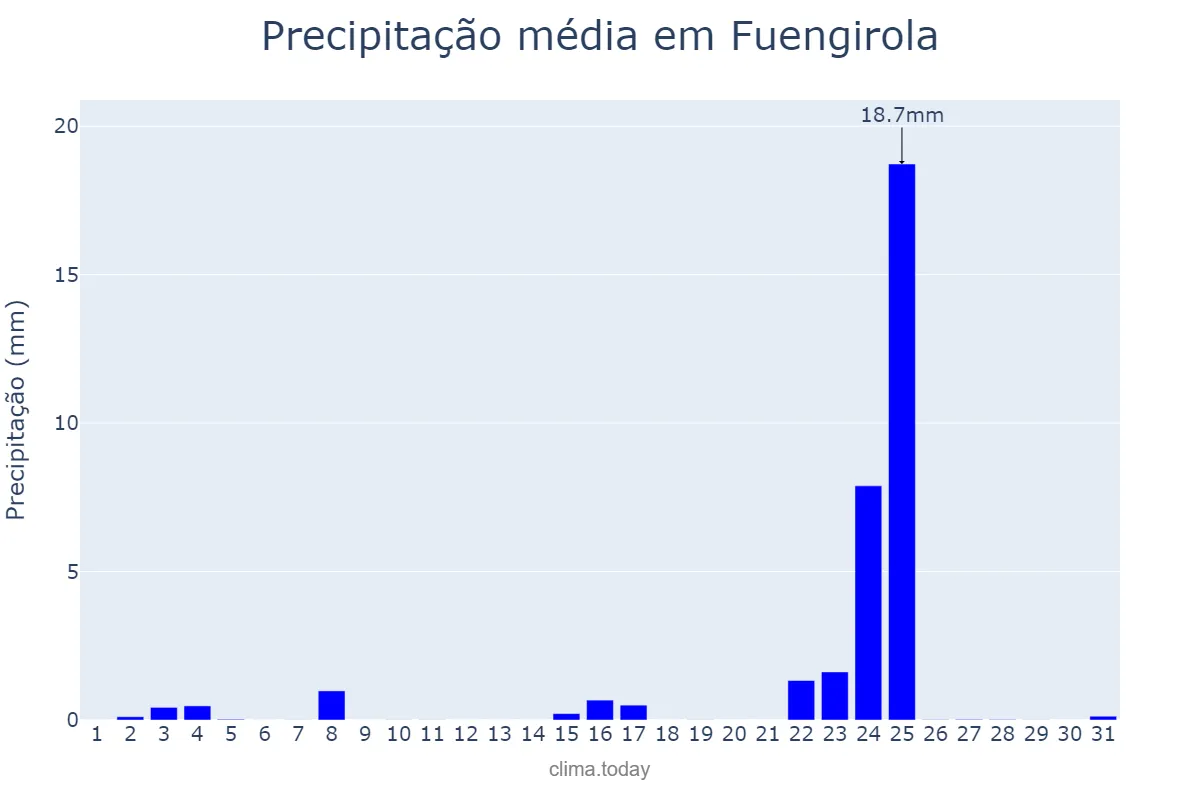 Precipitação em dezembro em Fuengirola, Andalusia, ES