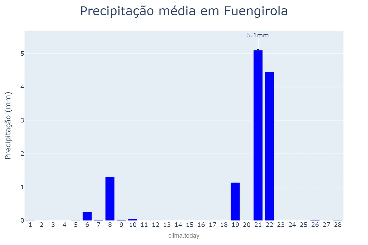 Precipitação em fevereiro em Fuengirola, Andalusia, ES