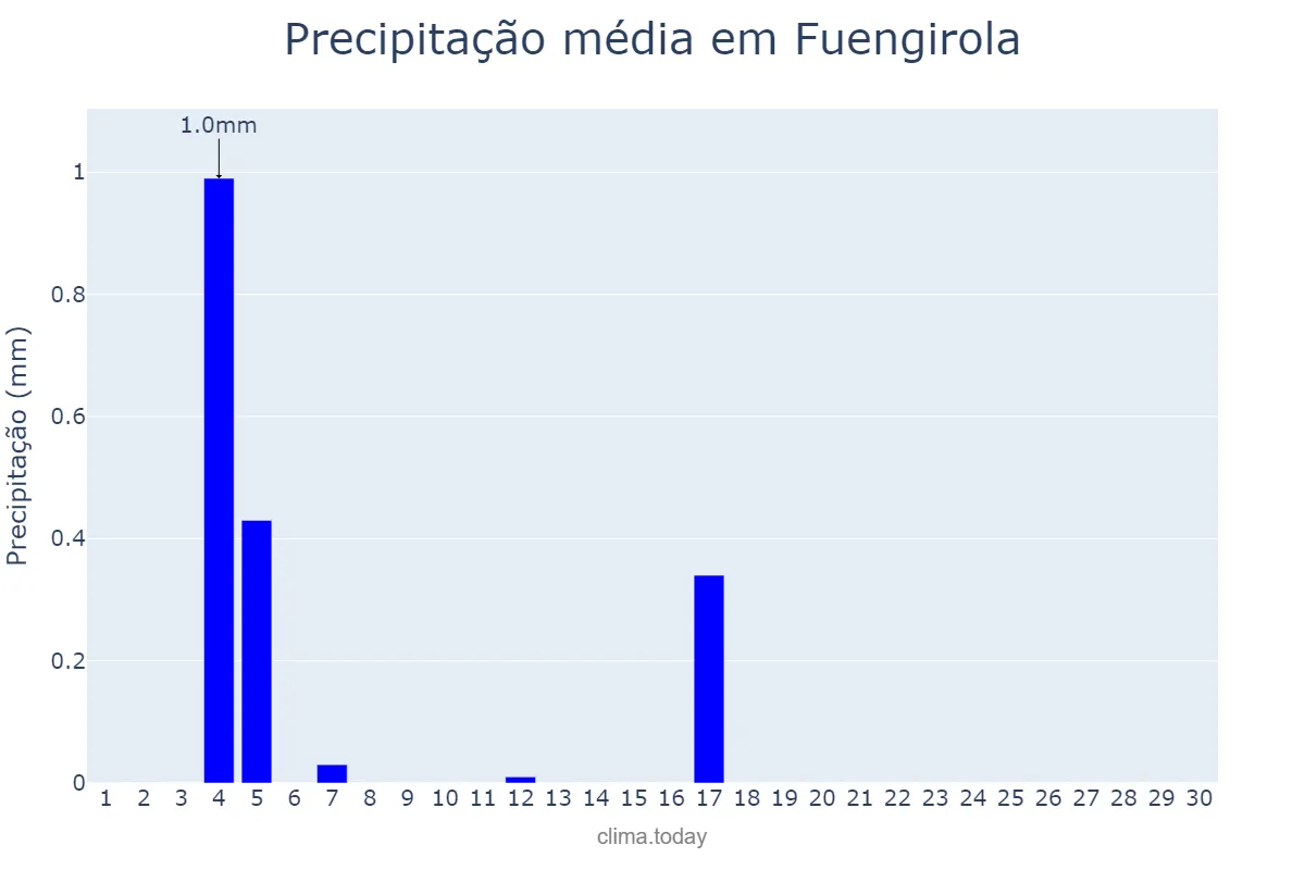 Precipitação em junho em Fuengirola, Andalusia, ES
