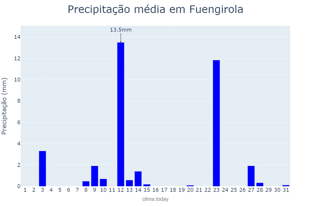 Precipitação em maio em Fuengirola, Andalusia, ES