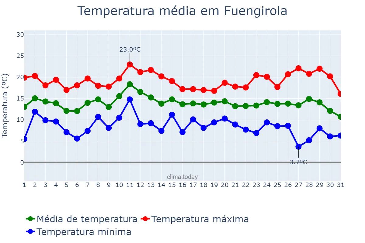Temperatura em dezembro em Fuengirola, Andalusia, ES