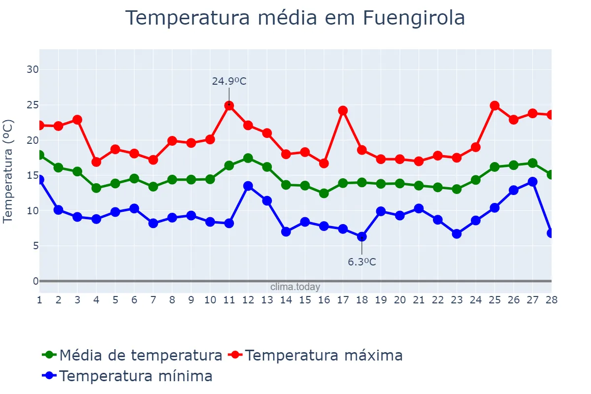 Temperatura em fevereiro em Fuengirola, Andalusia, ES