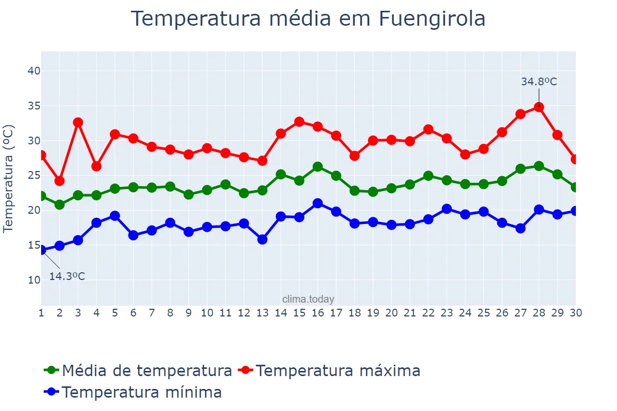 Temperatura em junho em Fuengirola, Andalusia, ES