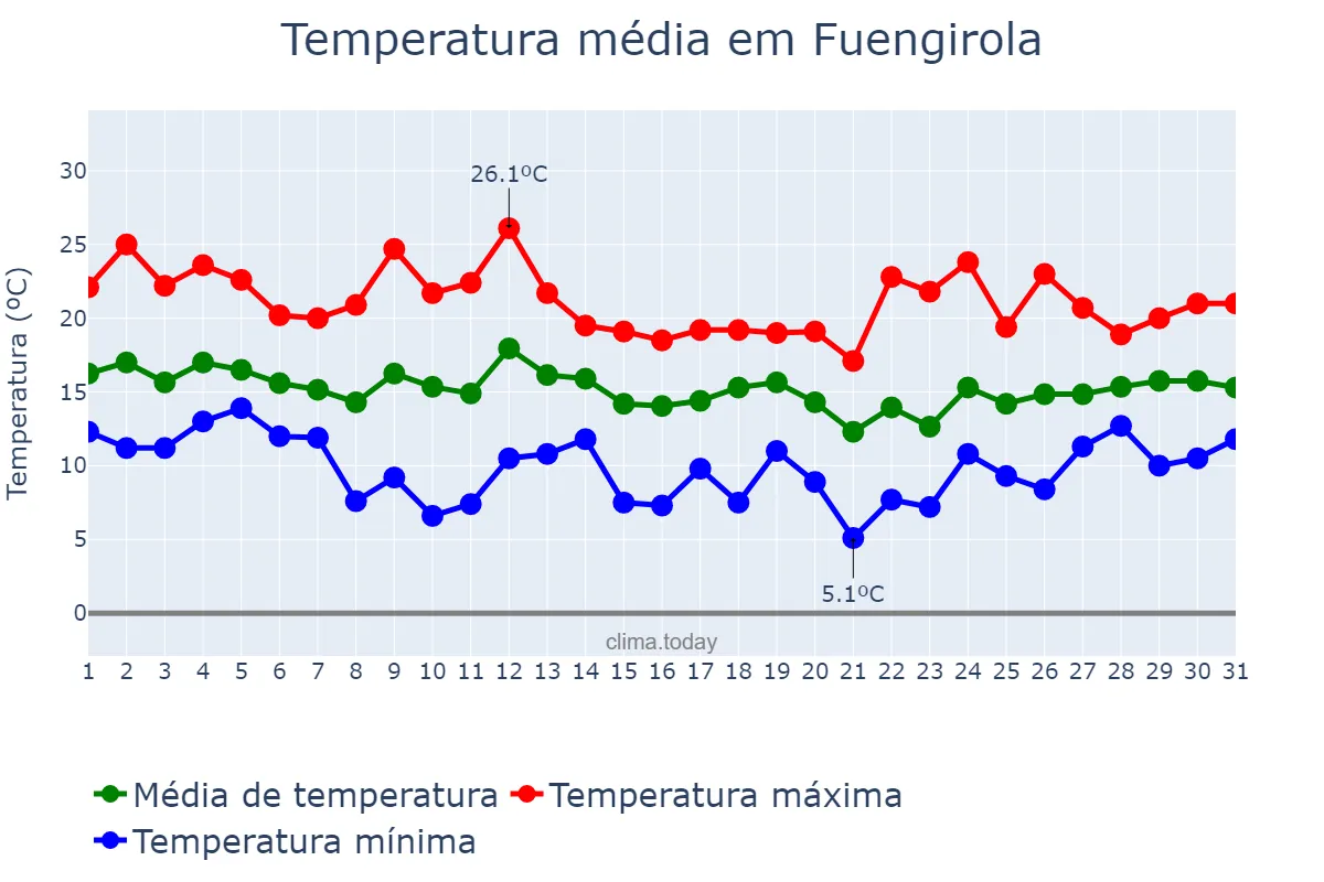 Temperatura em marco em Fuengirola, Andalusia, ES
