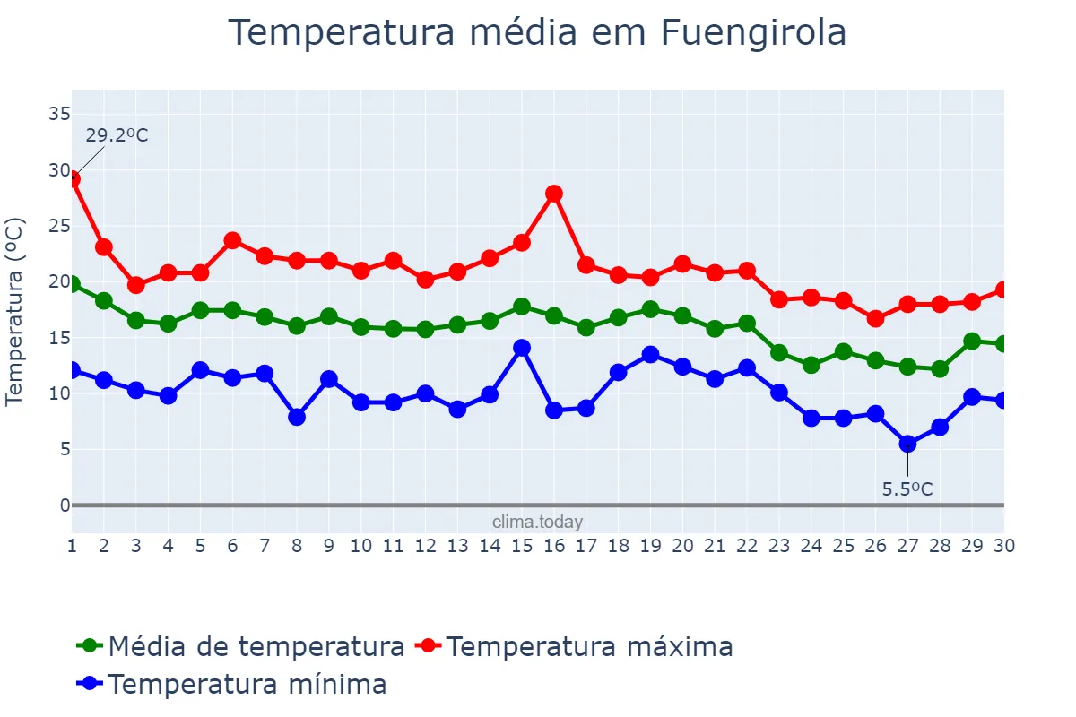 Temperatura em novembro em Fuengirola, Andalusia, ES