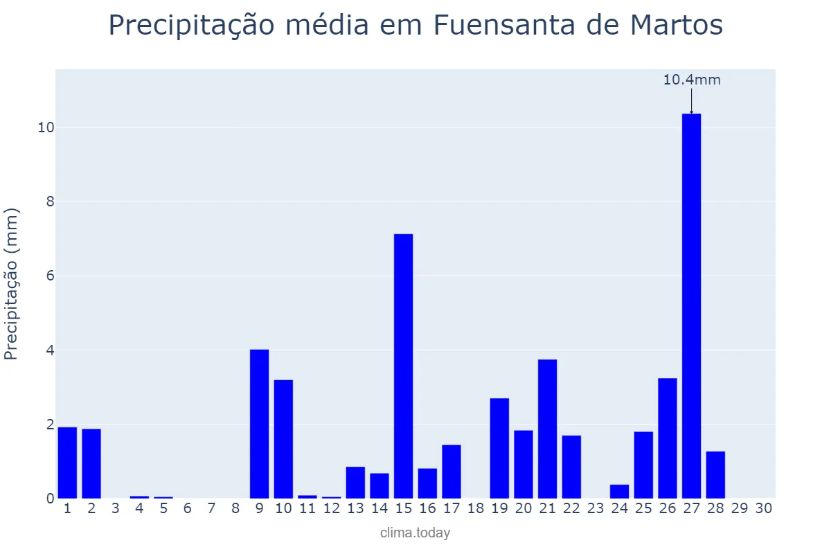 Precipitação em abril em Fuensanta de Martos, Andalusia, ES