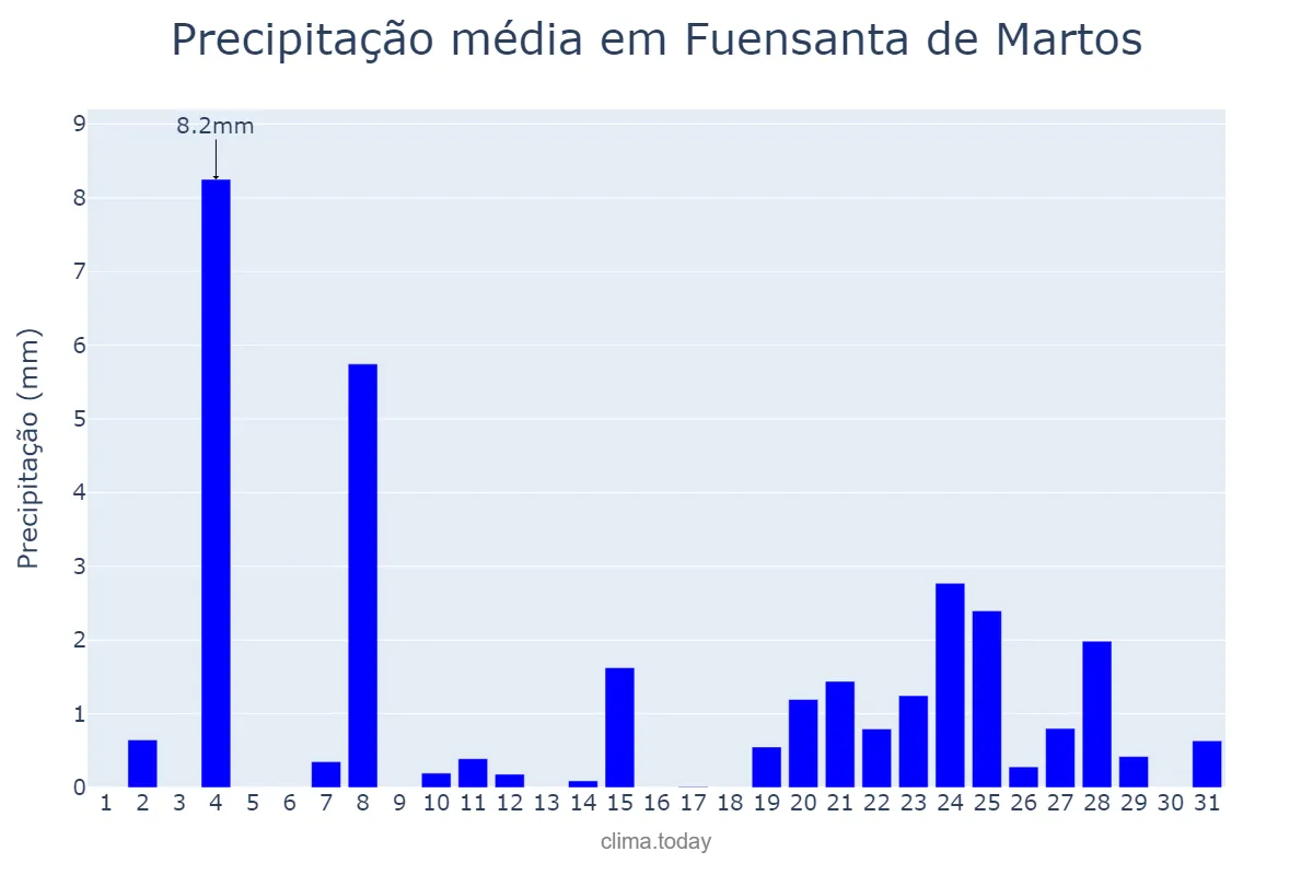 Precipitação em dezembro em Fuensanta de Martos, Andalusia, ES