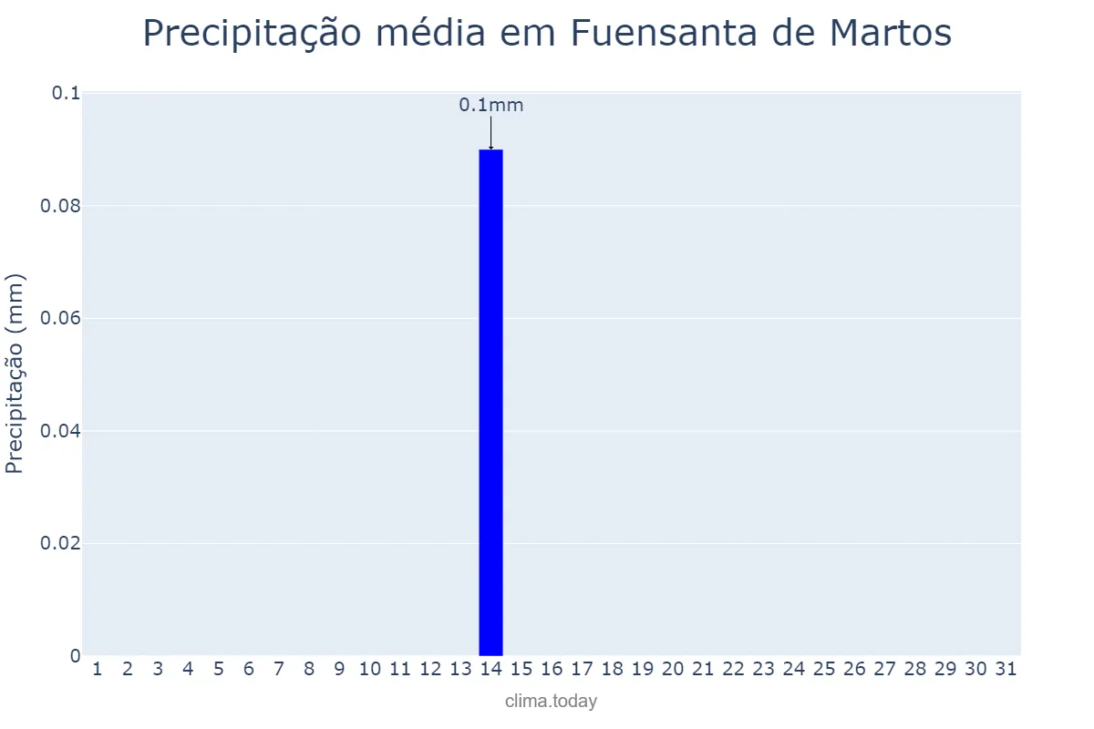 Precipitação em julho em Fuensanta de Martos, Andalusia, ES