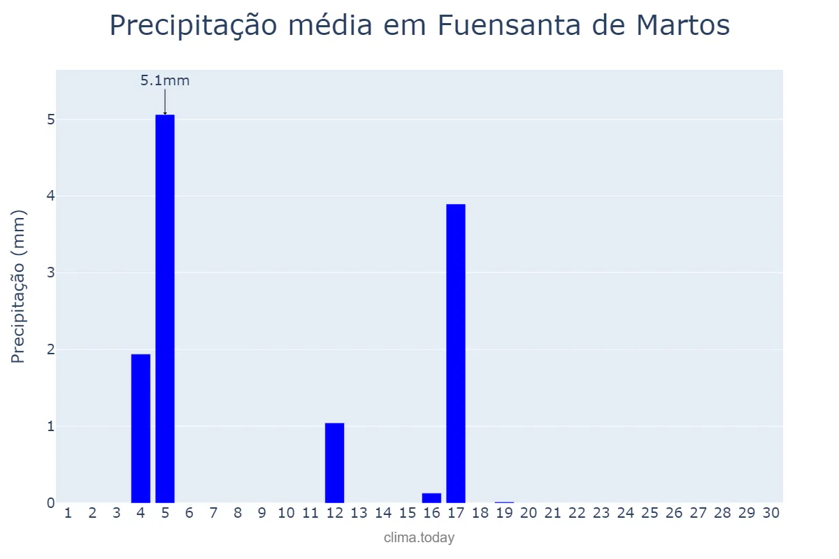 Precipitação em junho em Fuensanta de Martos, Andalusia, ES