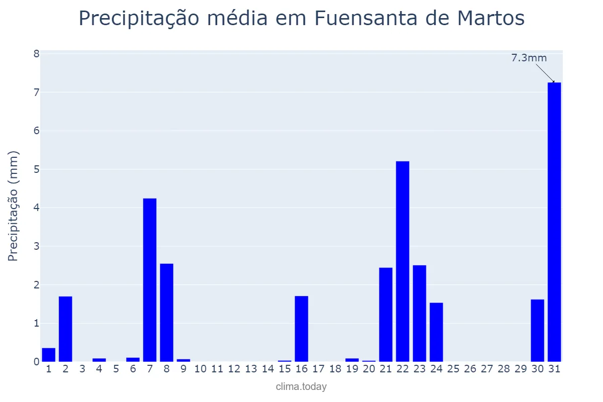 Precipitação em marco em Fuensanta de Martos, Andalusia, ES