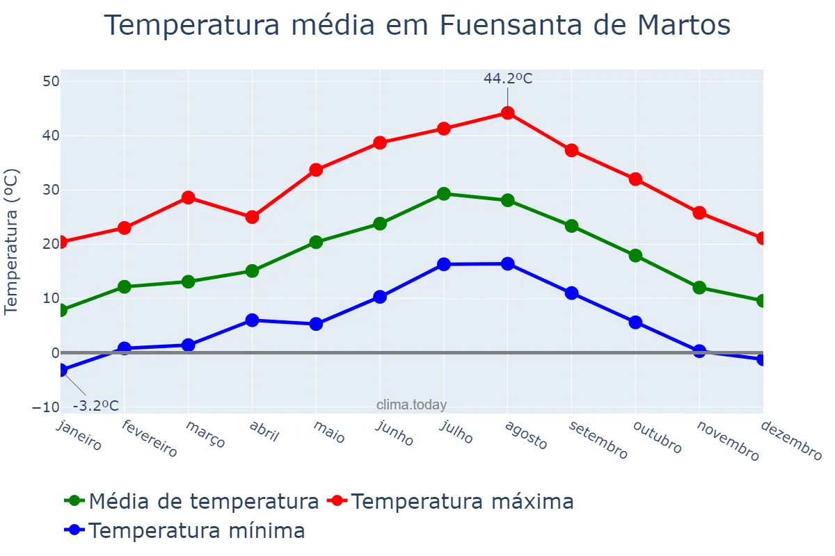 Temperatura anual em Fuensanta de Martos, Andalusia, ES