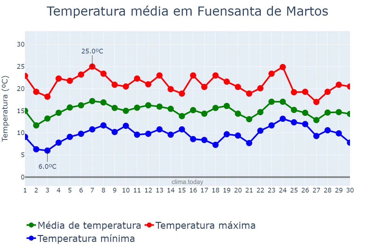 Temperatura em abril em Fuensanta de Martos, Andalusia, ES