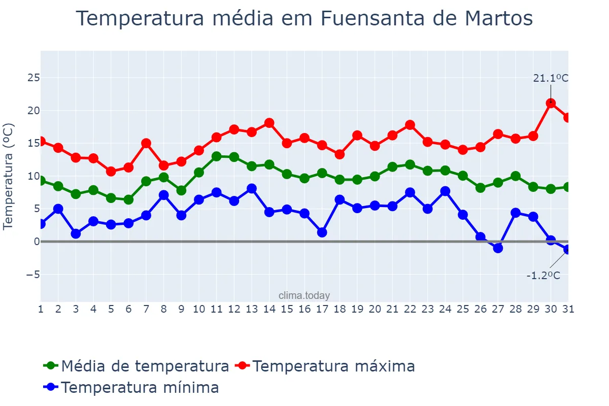 Temperatura em dezembro em Fuensanta de Martos, Andalusia, ES