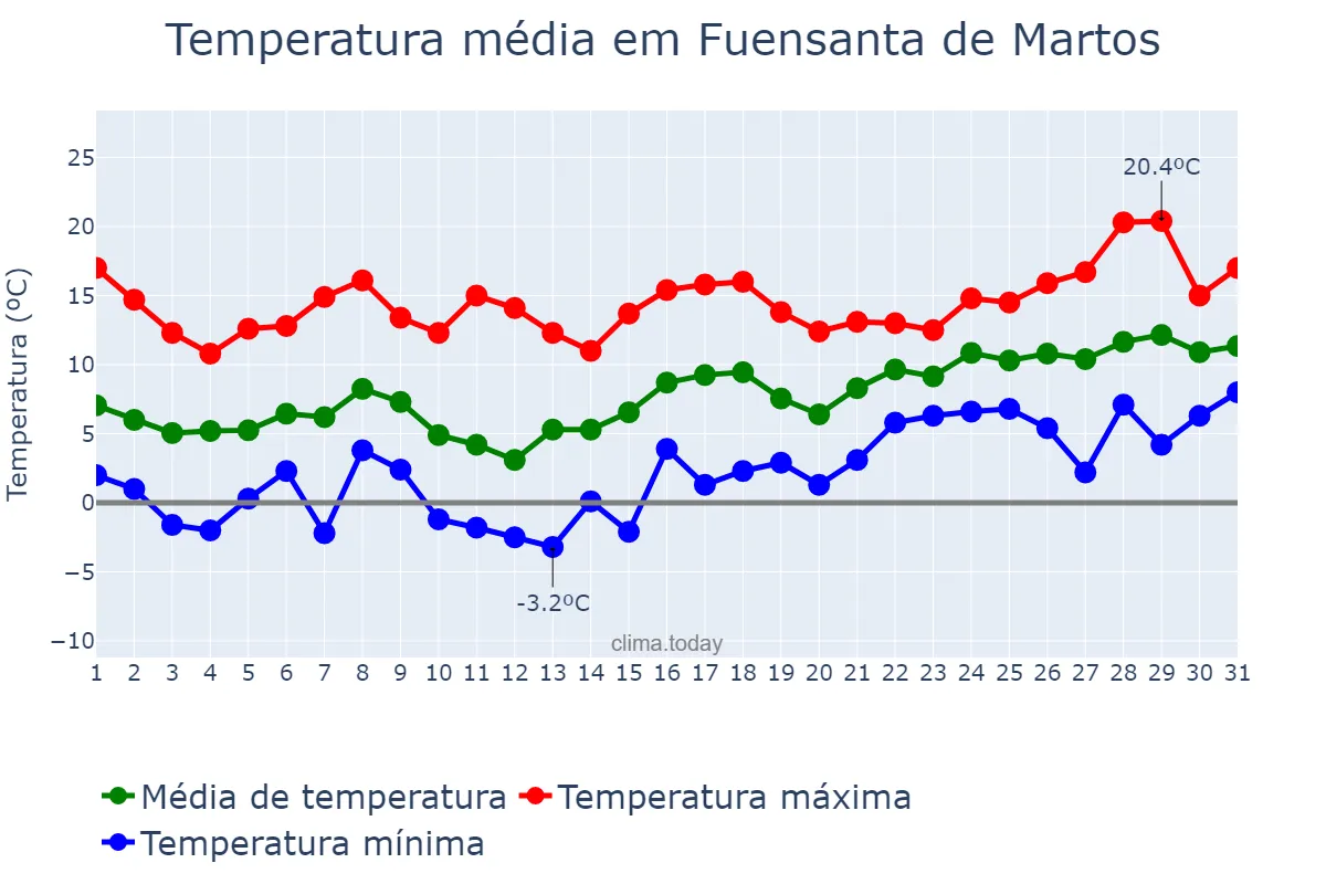 Temperatura em janeiro em Fuensanta de Martos, Andalusia, ES