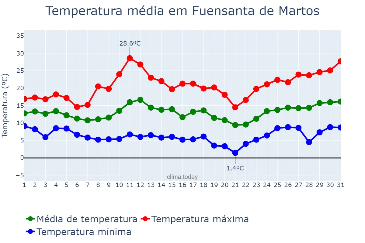 Temperatura em marco em Fuensanta de Martos, Andalusia, ES