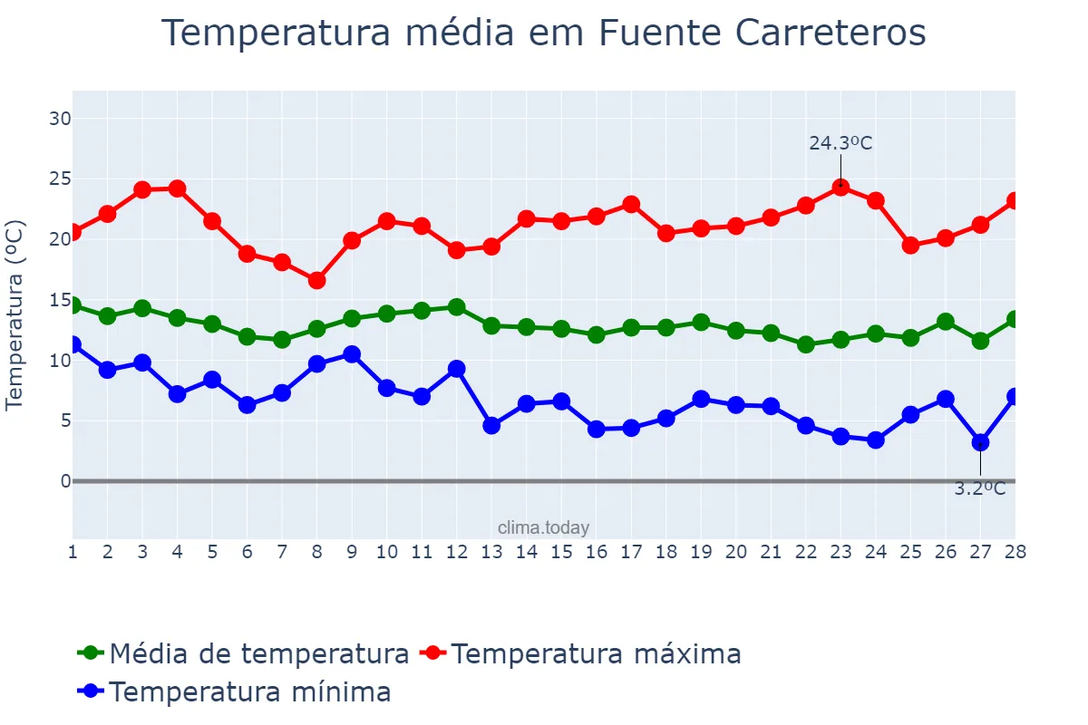 Temperatura em fevereiro em Fuente Carreteros, Andalusia, ES