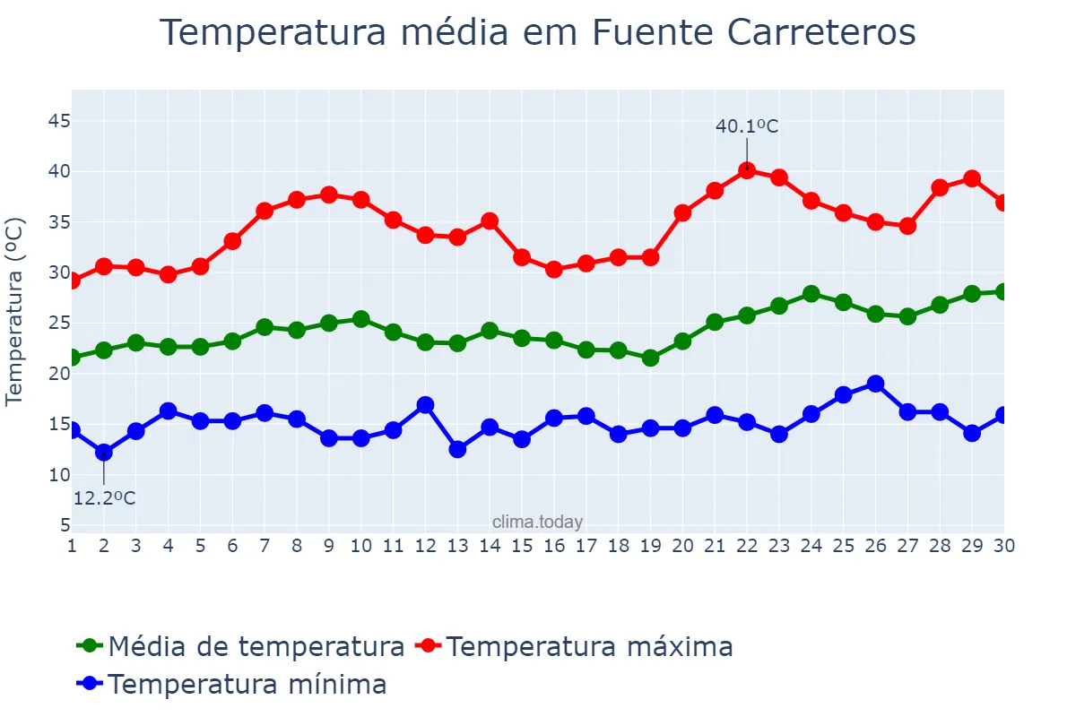 Temperatura em junho em Fuente Carreteros, Andalusia, ES