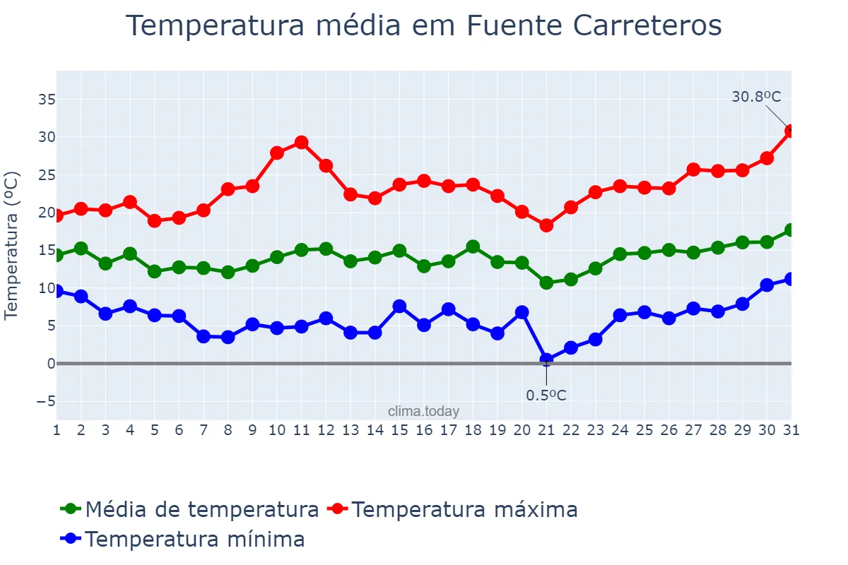 Temperatura em marco em Fuente Carreteros, Andalusia, ES