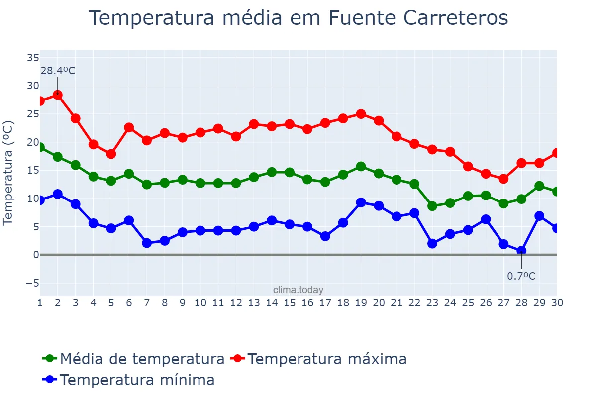 Temperatura em novembro em Fuente Carreteros, Andalusia, ES