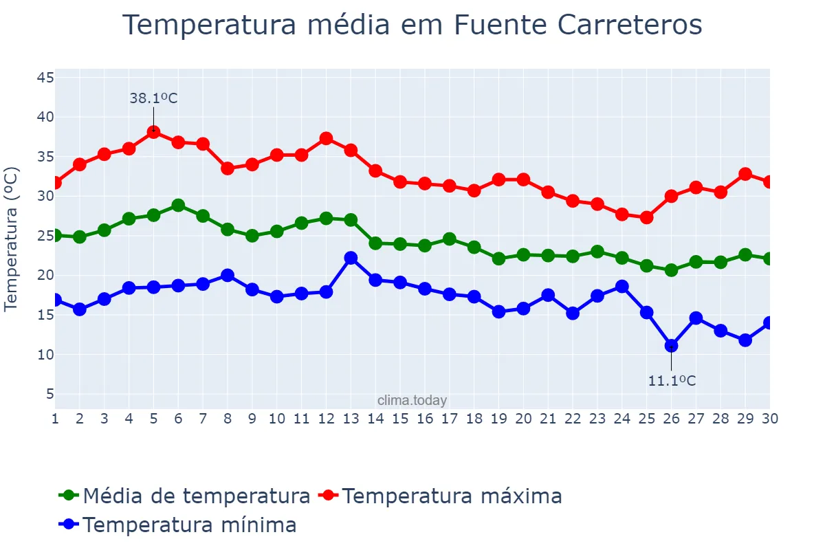 Temperatura em setembro em Fuente Carreteros, Andalusia, ES