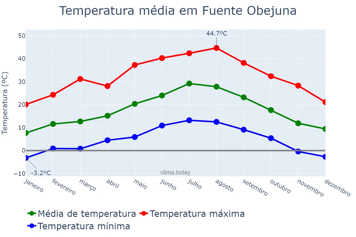 Temperatura anual em Fuente Obejuna, Andalusia, ES
