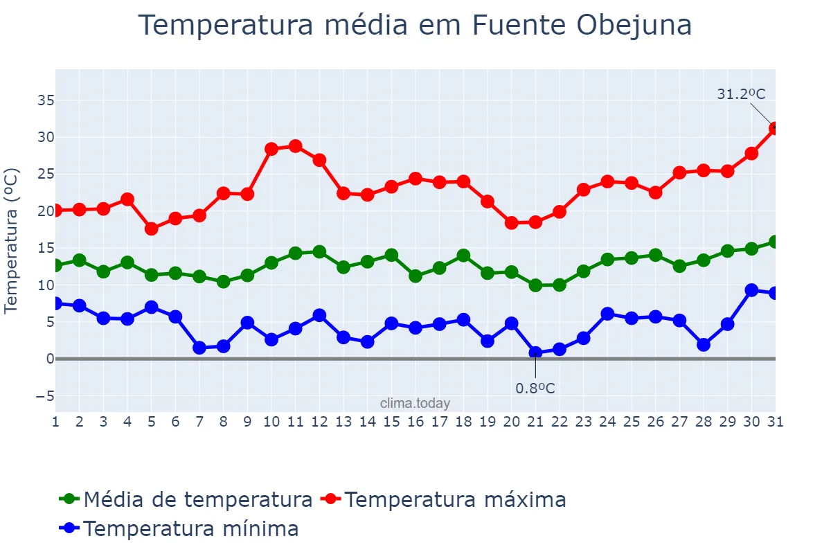 Temperatura em marco em Fuente Obejuna, Andalusia, ES
