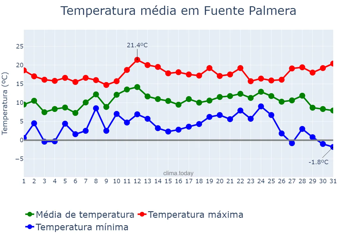 Temperatura em dezembro em Fuente Palmera, Andalusia, ES