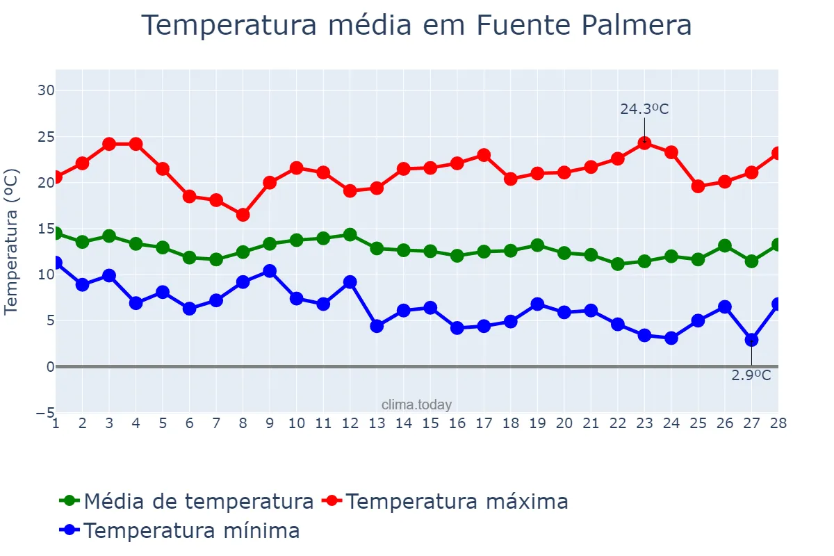 Temperatura em fevereiro em Fuente Palmera, Andalusia, ES
