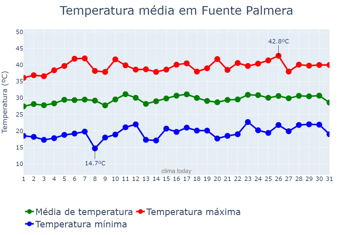 Temperatura em julho em Fuente Palmera, Andalusia, ES