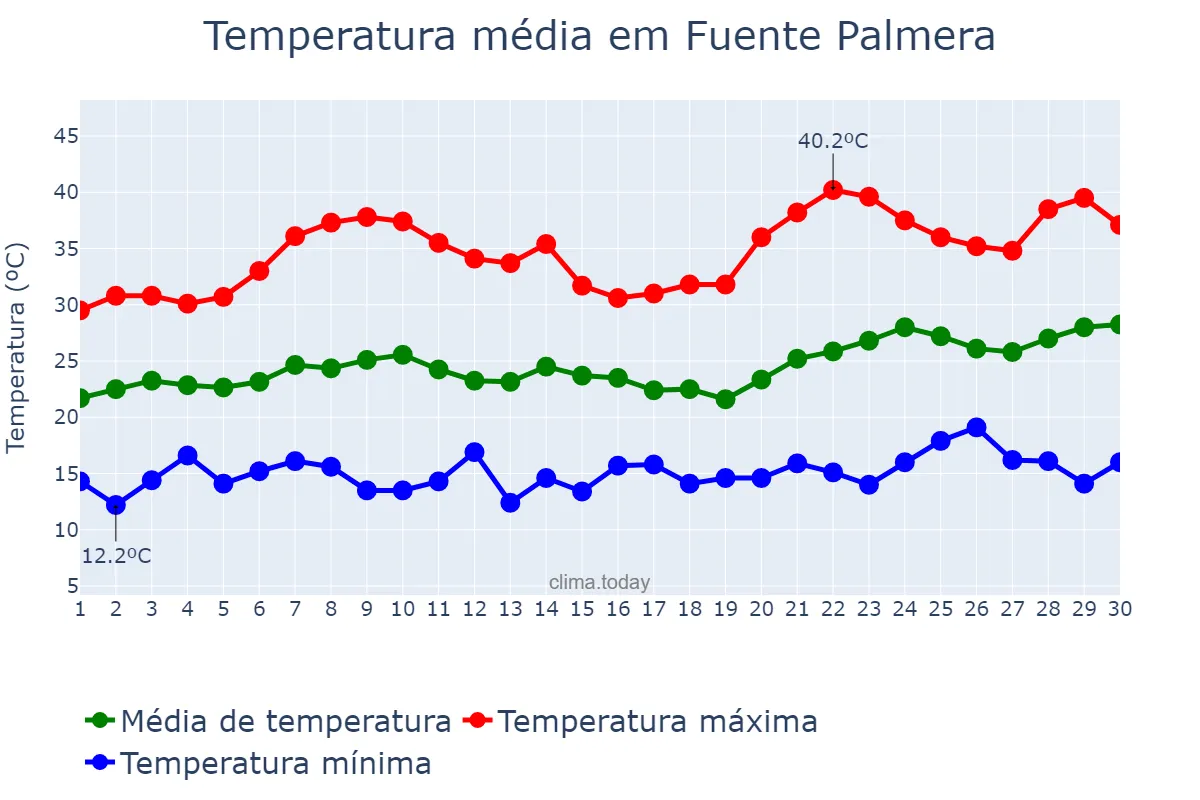 Temperatura em junho em Fuente Palmera, Andalusia, ES