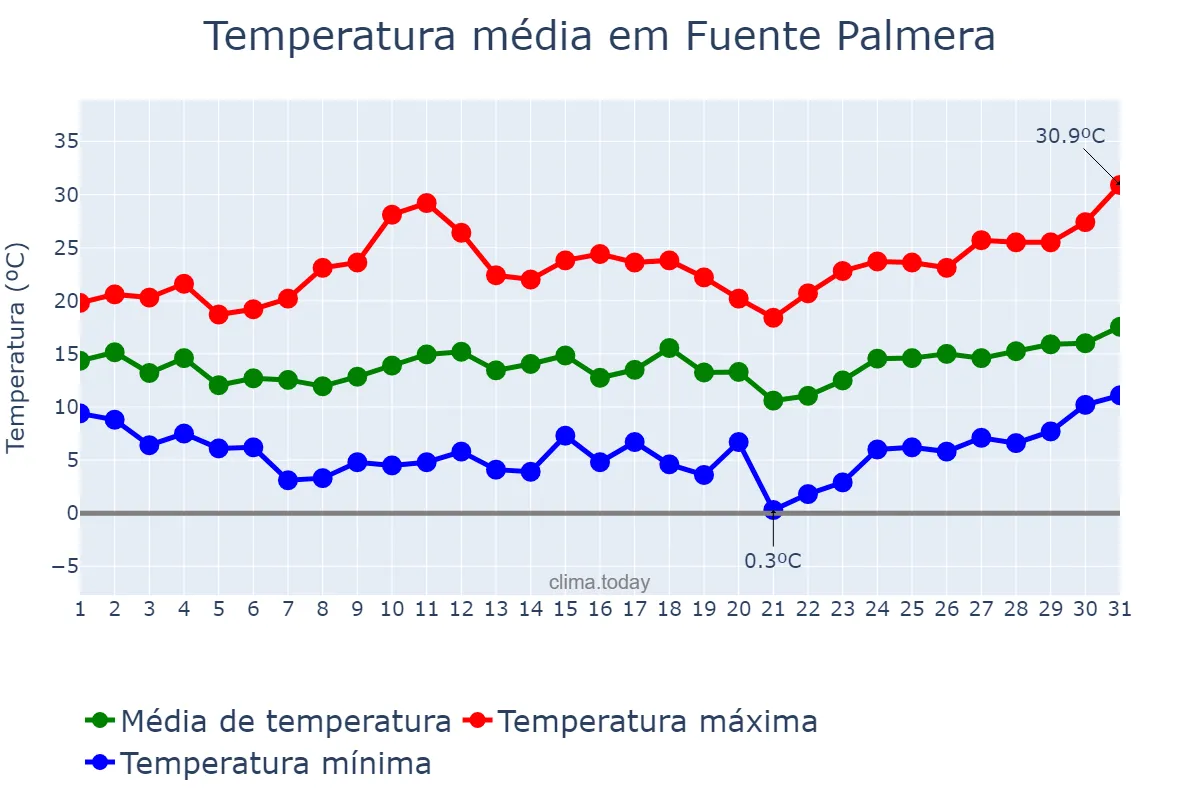 Temperatura em marco em Fuente Palmera, Andalusia, ES