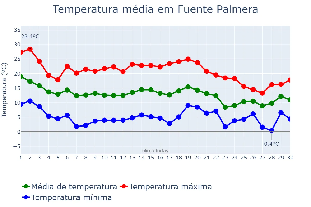 Temperatura em novembro em Fuente Palmera, Andalusia, ES
