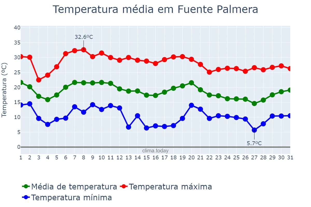 Temperatura em outubro em Fuente Palmera, Andalusia, ES