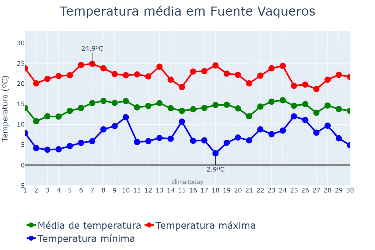 Temperatura em abril em Fuente Vaqueros, Andalusia, ES