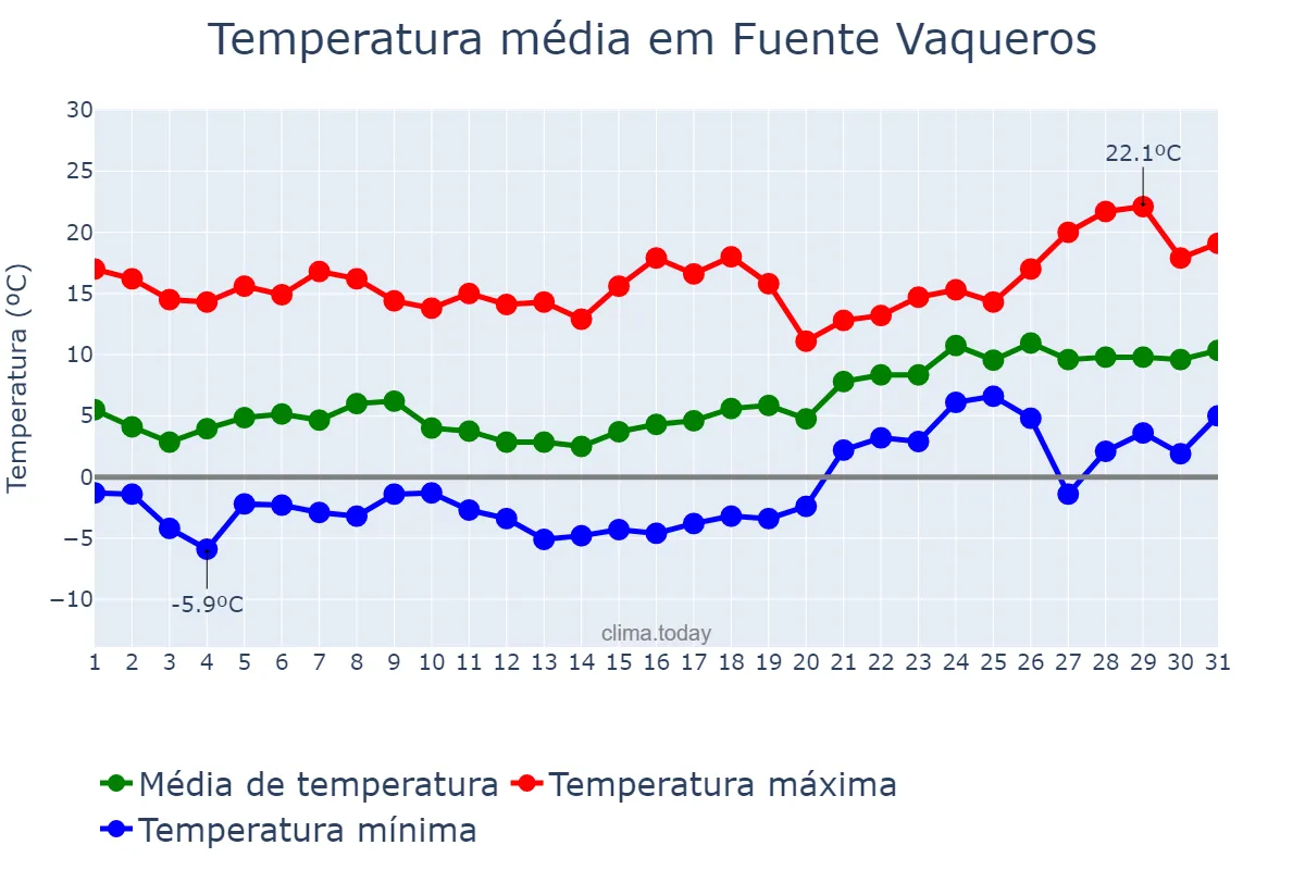 Temperatura em janeiro em Fuente Vaqueros, Andalusia, ES