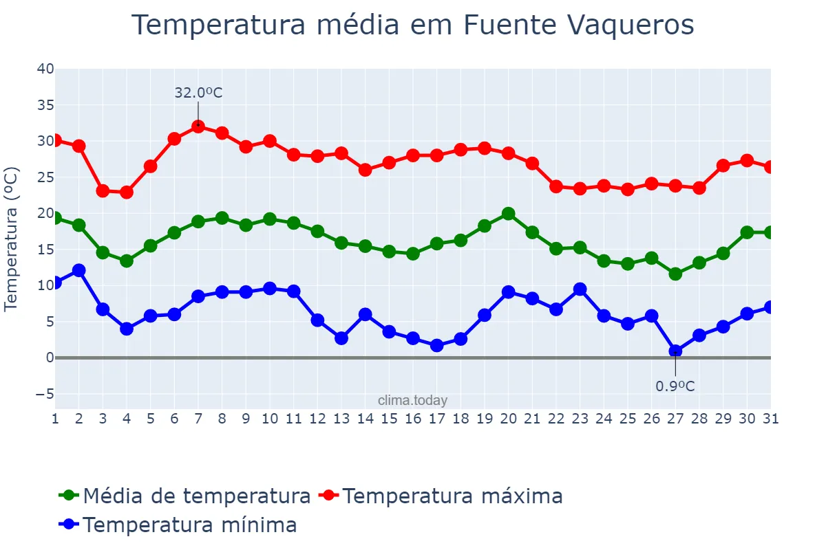 Temperatura em outubro em Fuente Vaqueros, Andalusia, ES