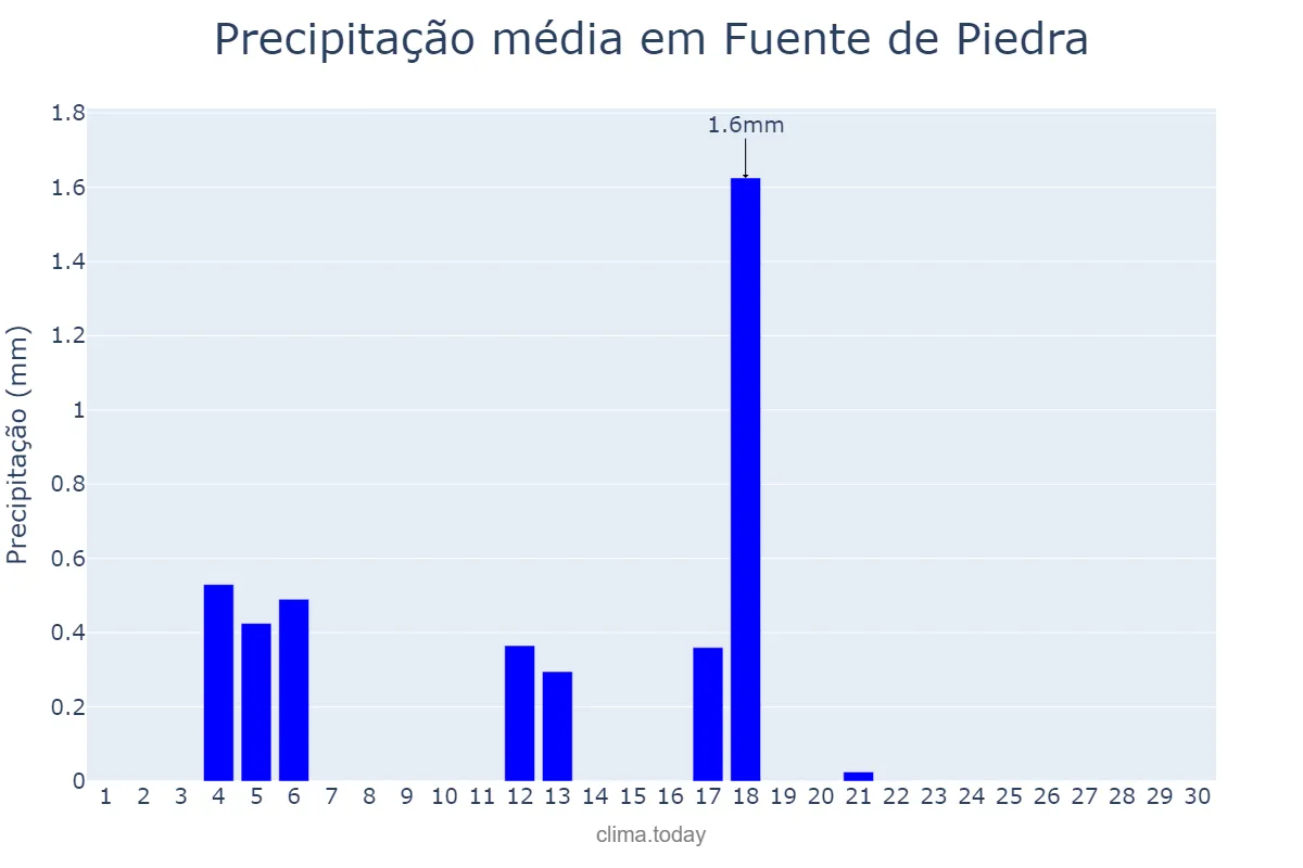 Precipitação em junho em Fuente de Piedra, Andalusia, ES