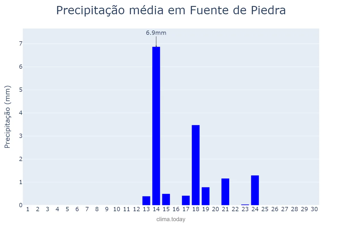 Precipitação em setembro em Fuente de Piedra, Andalusia, ES