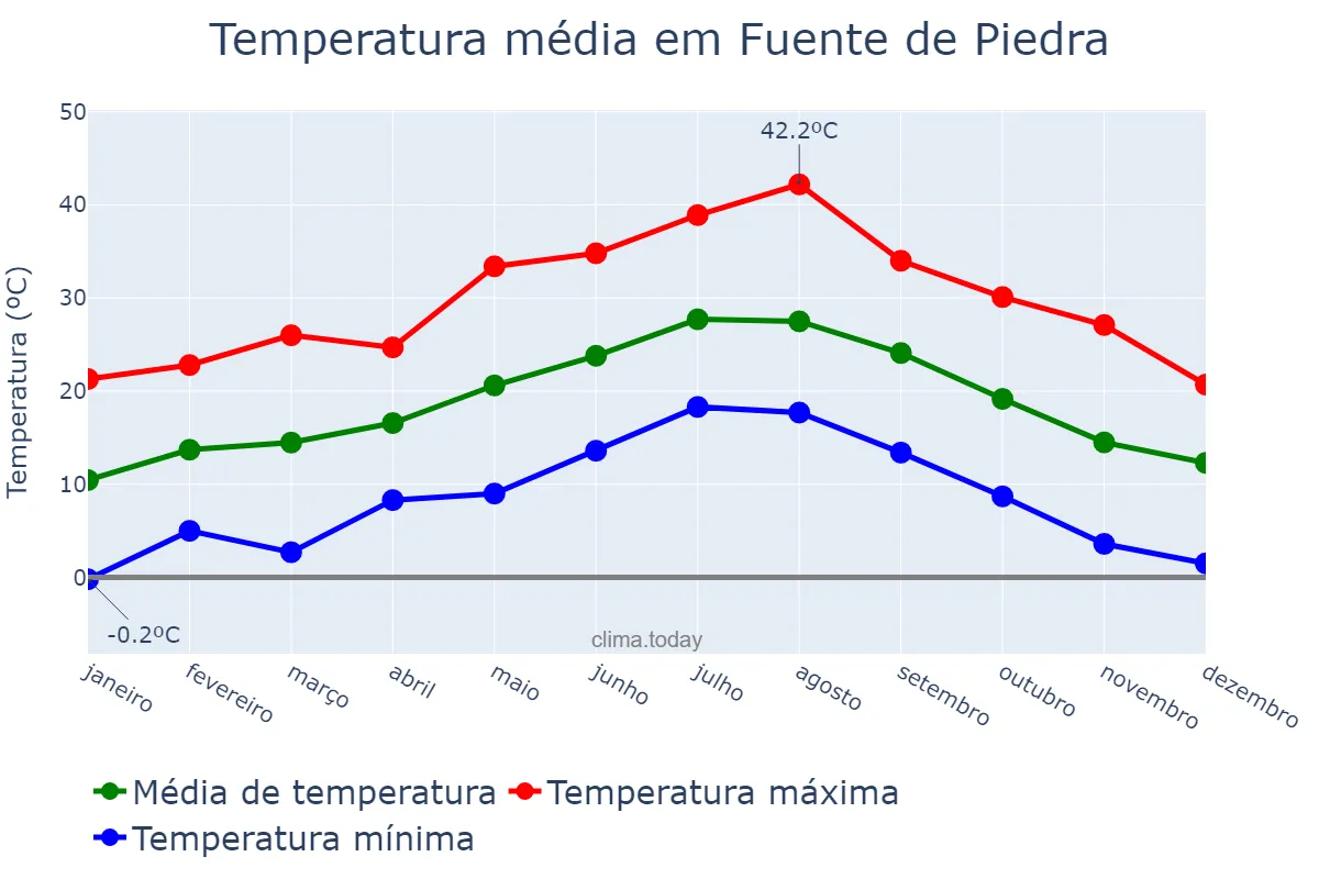 Temperatura anual em Fuente de Piedra, Andalusia, ES