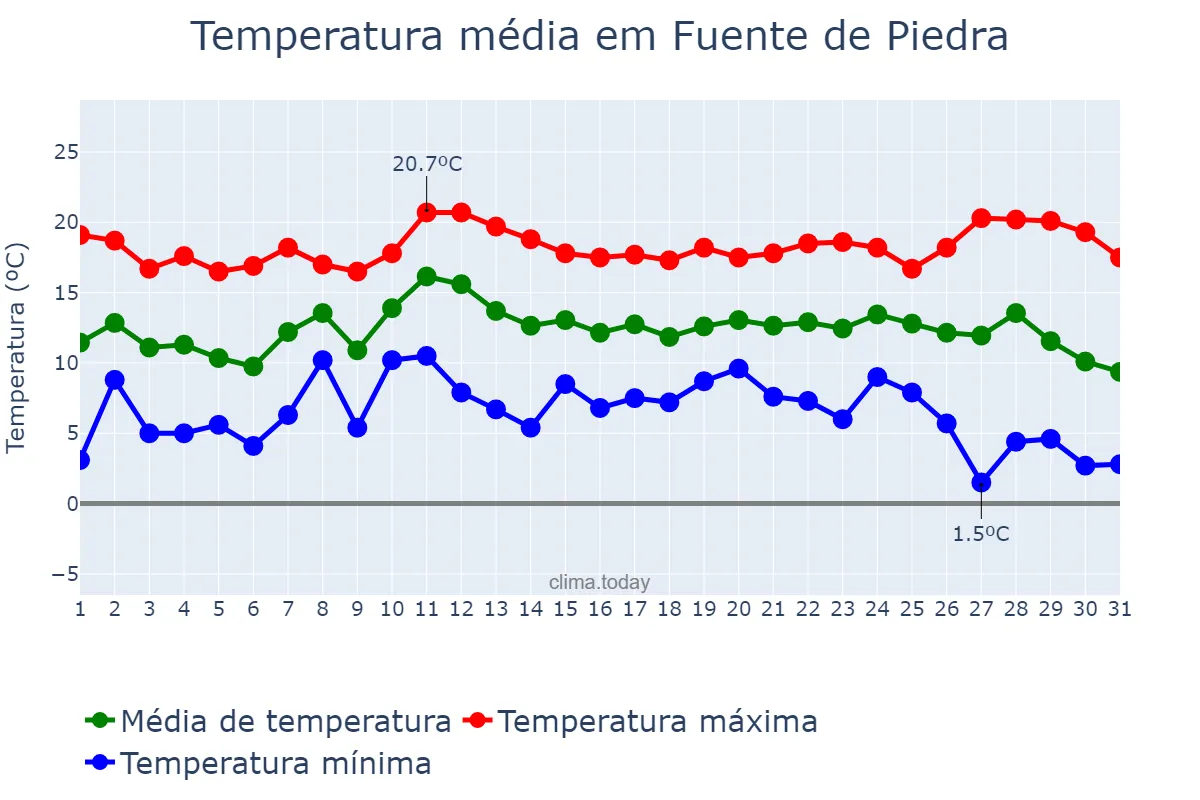 Temperatura em dezembro em Fuente de Piedra, Andalusia, ES
