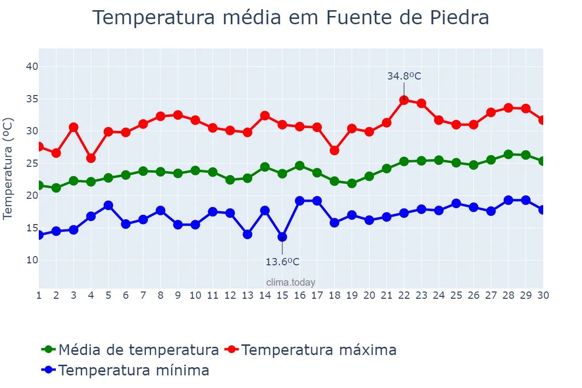 Temperatura em junho em Fuente de Piedra, Andalusia, ES
