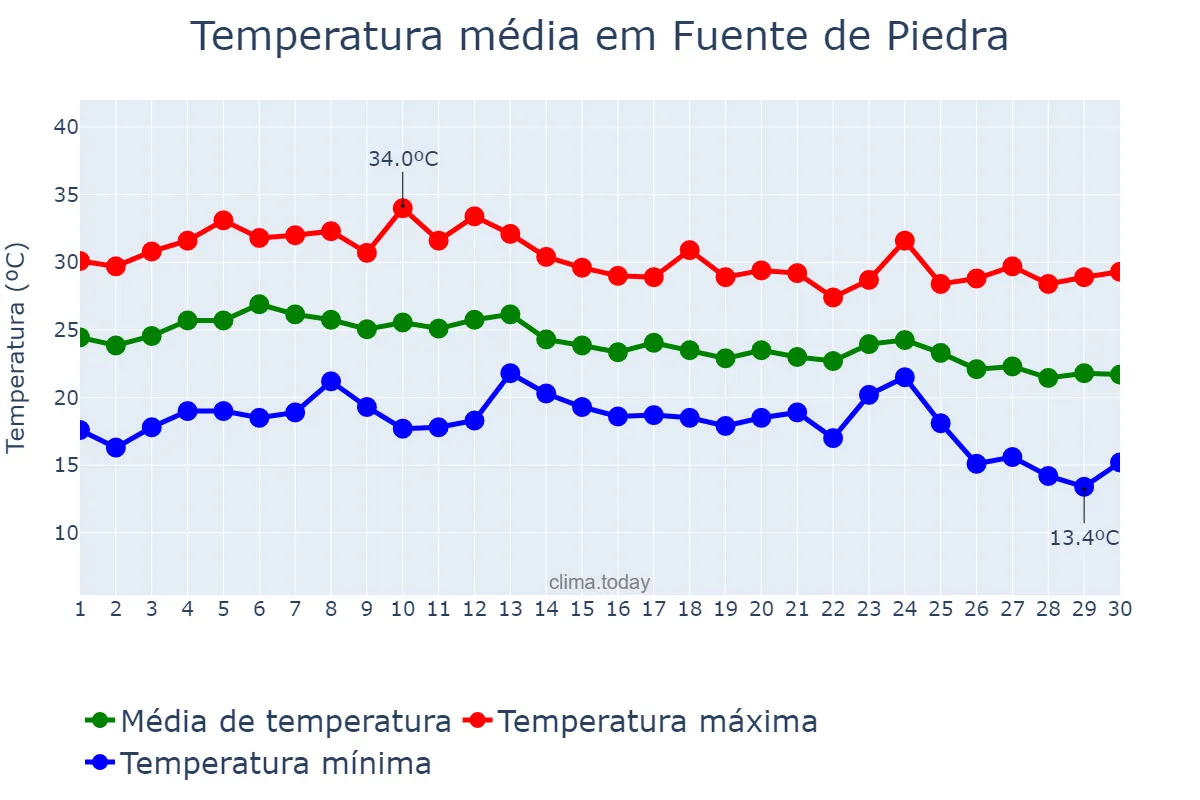 Temperatura em setembro em Fuente de Piedra, Andalusia, ES