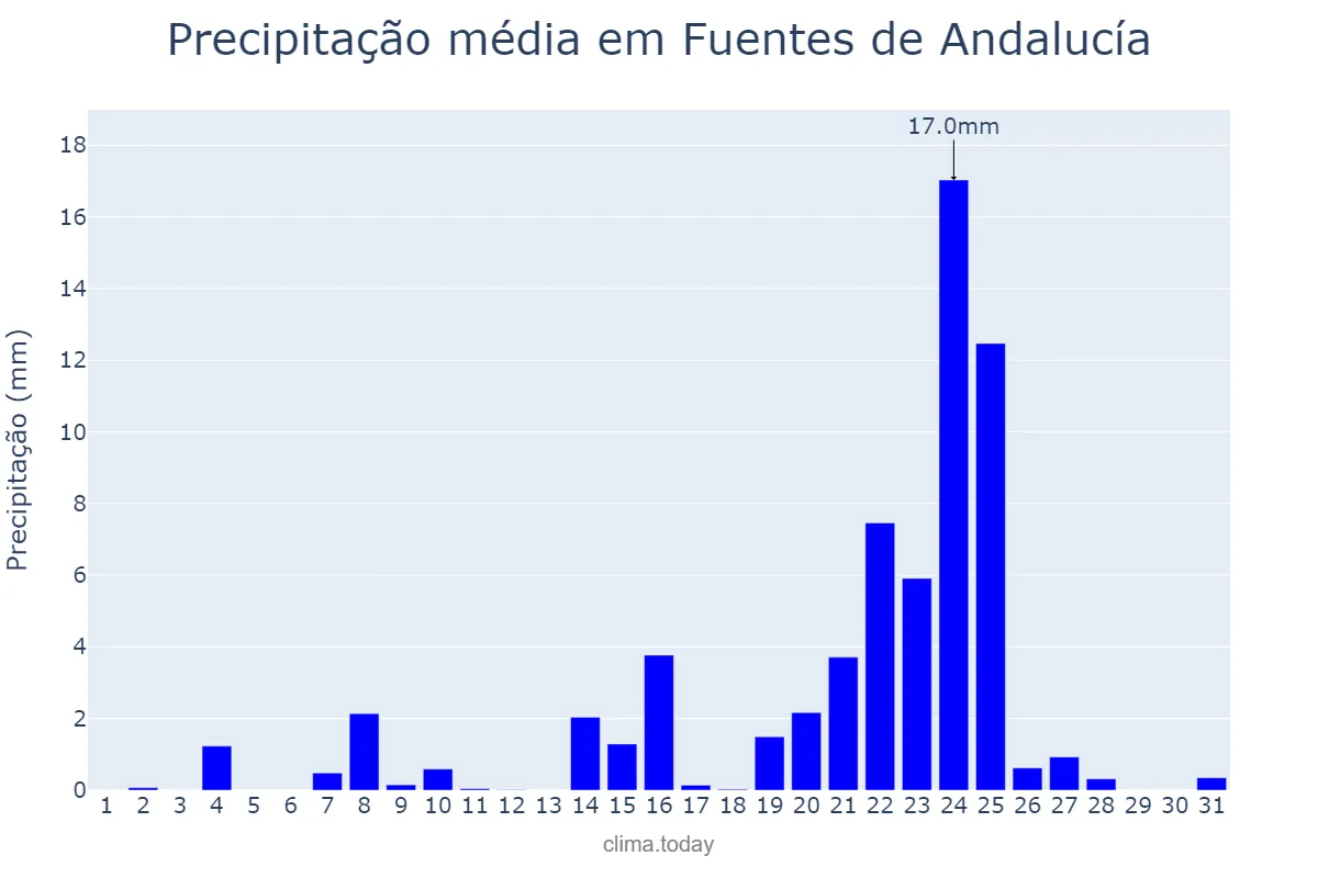 Precipitação em dezembro em Fuentes de Andalucía, Andalusia, ES