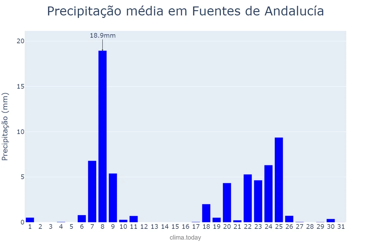 Precipitação em janeiro em Fuentes de Andalucía, Andalusia, ES
