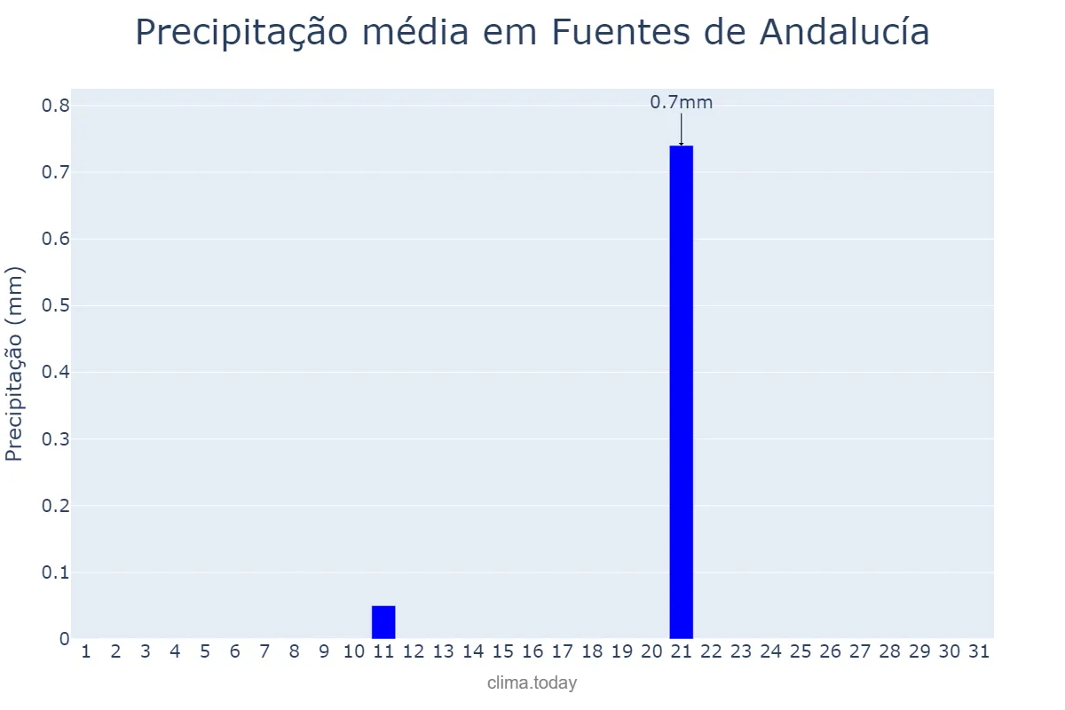 Precipitação em julho em Fuentes de Andalucía, Andalusia, ES