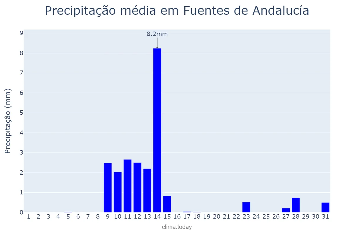 Precipitação em maio em Fuentes de Andalucía, Andalusia, ES