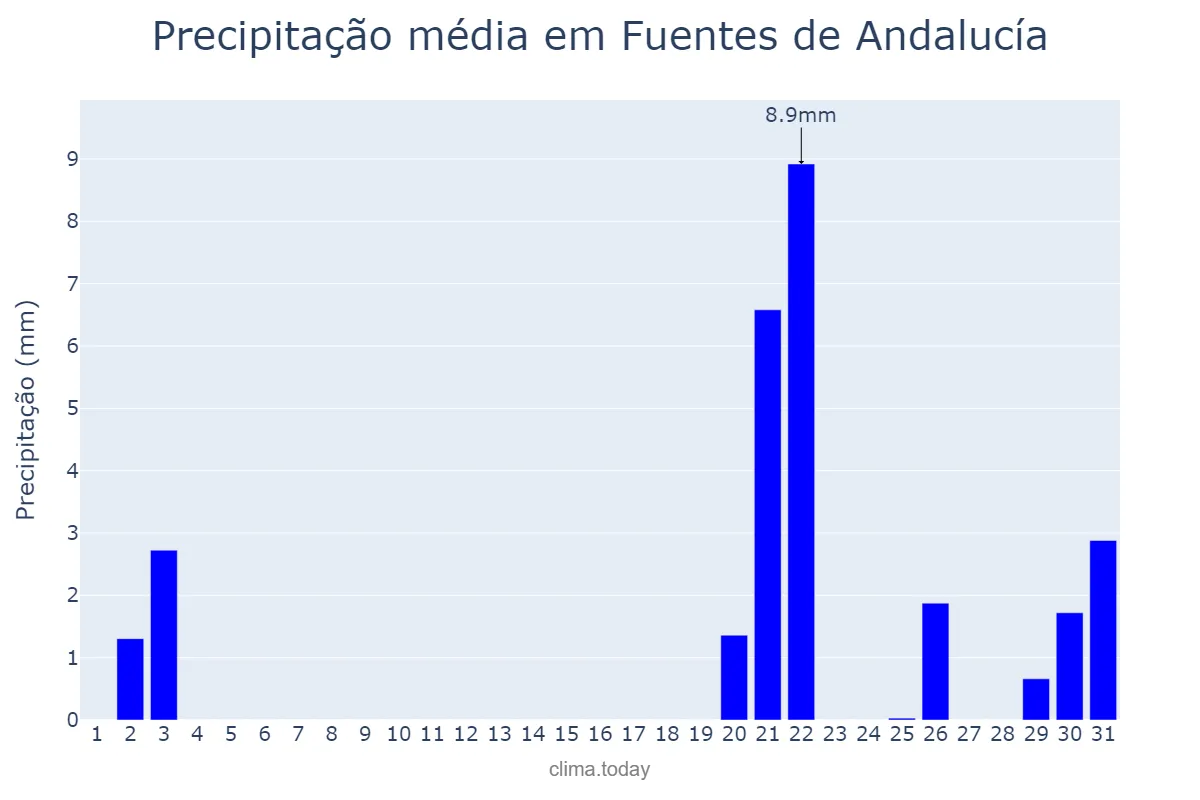 Precipitação em outubro em Fuentes de Andalucía, Andalusia, ES