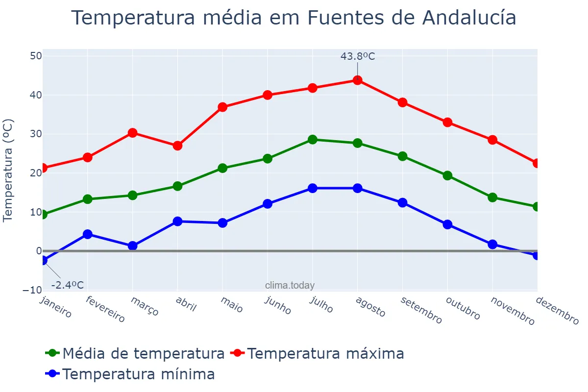 Temperatura anual em Fuentes de Andalucía, Andalusia, ES